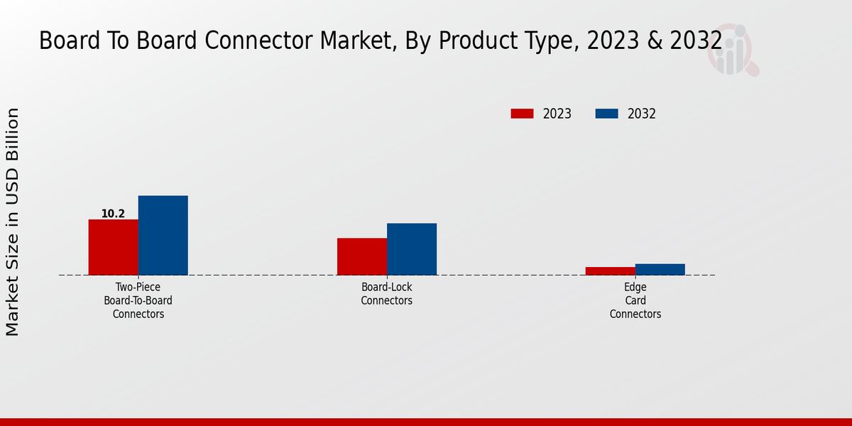 Board To Board Connector Market Product Type Insights