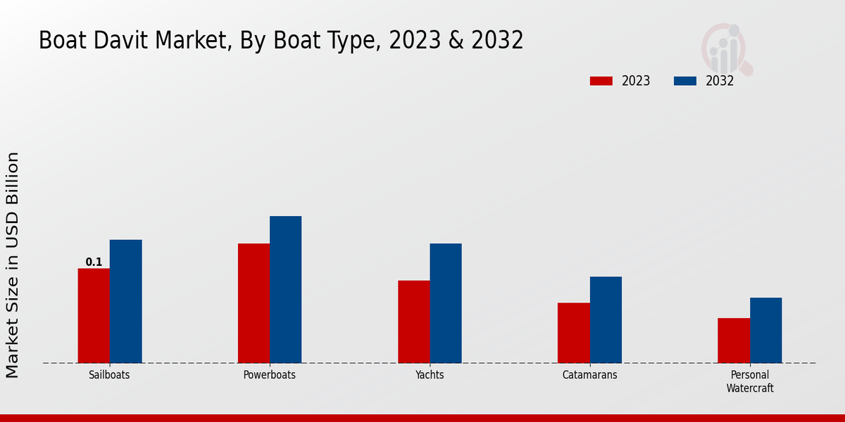 Boat Davit Market Boat Type Insights