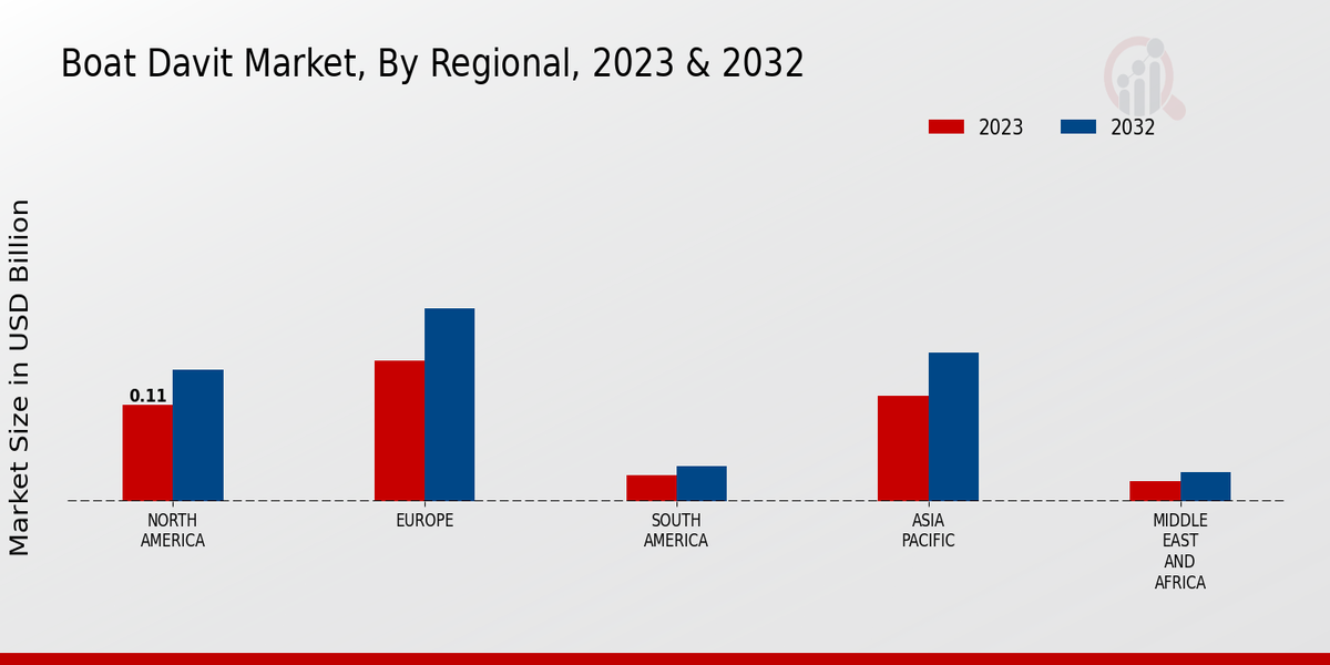 Boat Davit Market Regional Insights