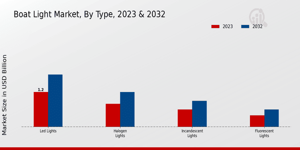 Boat Light Market Type Insights