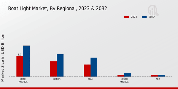 Boat Light Market Regional Insights