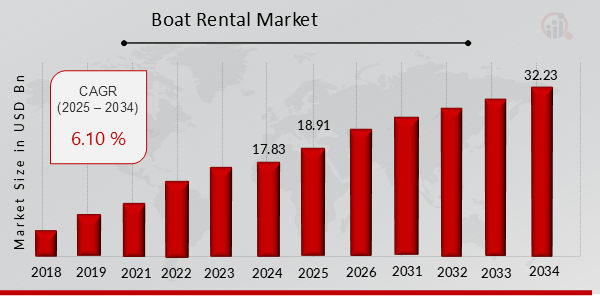 Boat Rental Market Overview