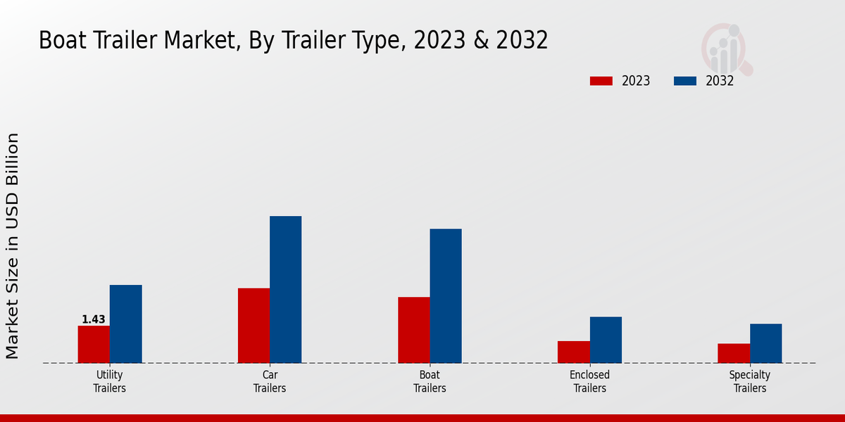 Boat Trailer Market By Trailer Type