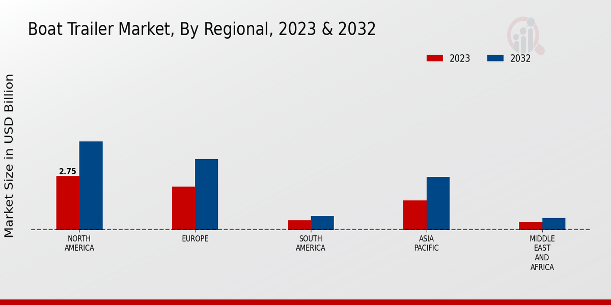 Boat Trailer Market By Regional 