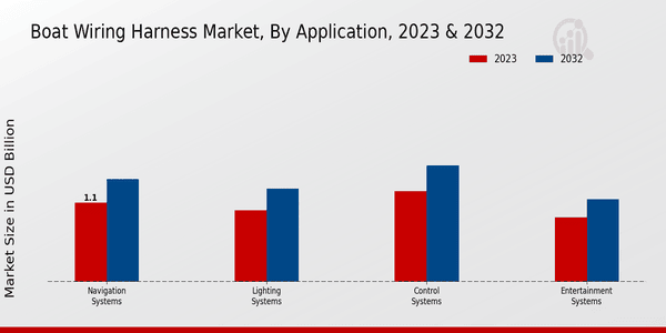 Boat Wiring Harness Market Application Insights