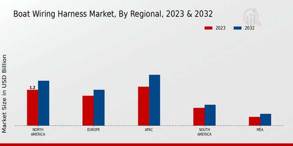 Boat Wiring Harness Market Regional Insights