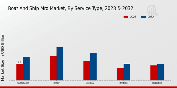 Boat and Ship MRO Market Service Type Insights