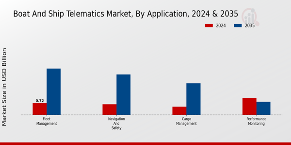 Boat And Ship Telematics Market Segment