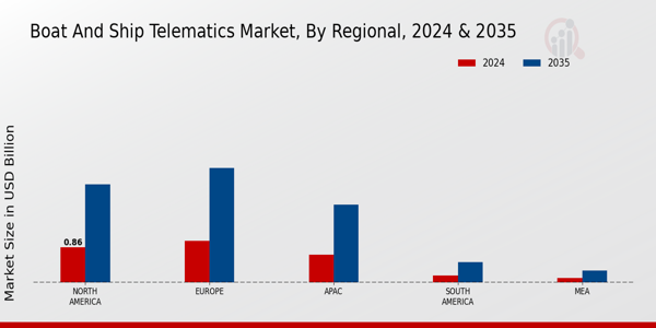 Boat And Ship Telematics Market Region