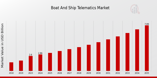 Boat and Ship Telematics Market Overview