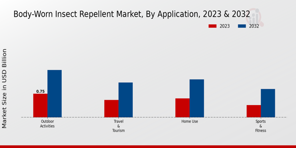 Body-Worn Insect Repellent Market By Application