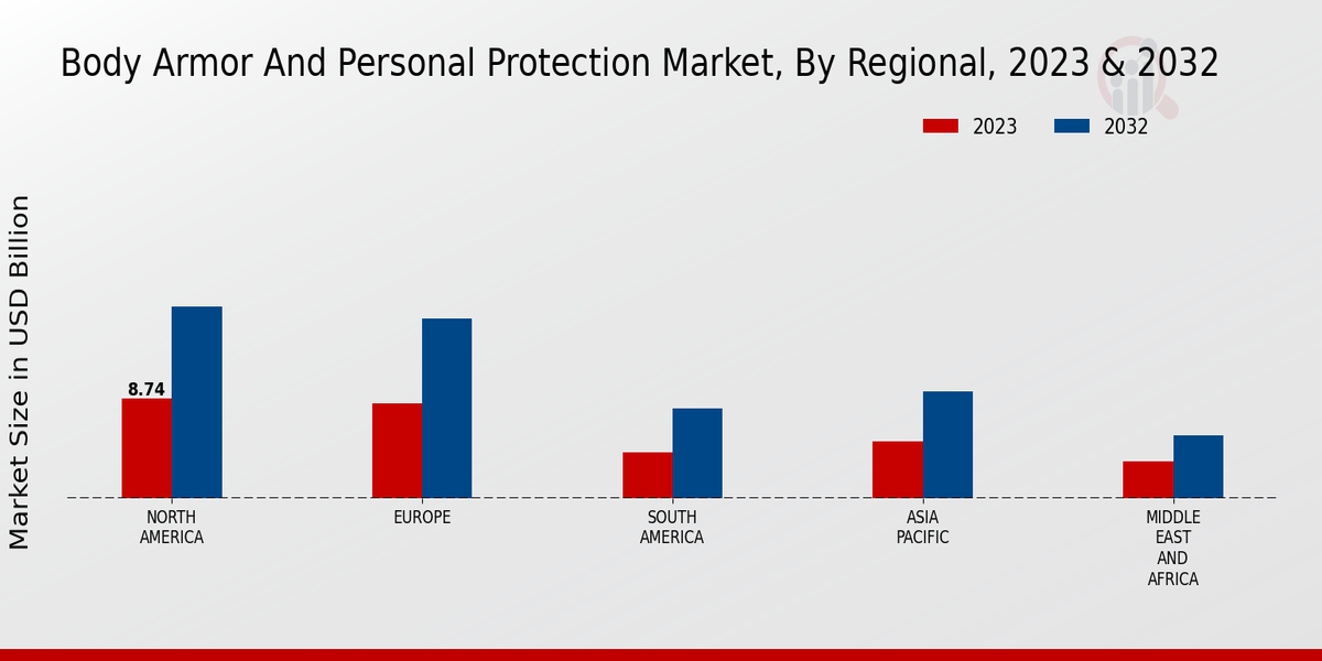 Body Armor And Personal Protection Market By Regional