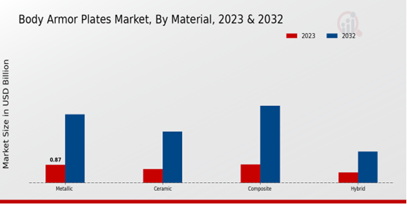 Body Armor Plates Market By Material 2023-2032