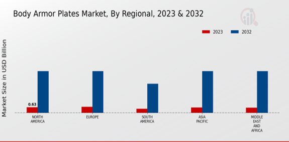 Body Armor Plates Market By Regional 2023-2032