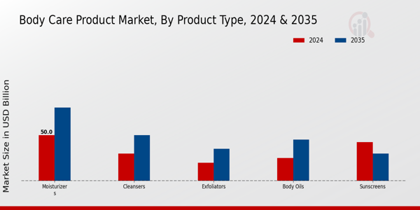 Body Care Product Market Product Type Insights