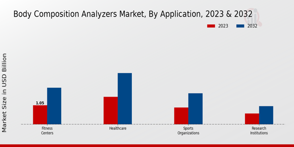 Body Composition Analyzers Market Application Insights