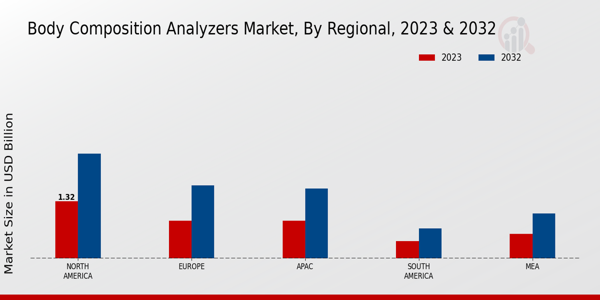 Body Composition Analyzers Market Regional Insights 