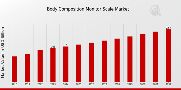 Body Composition Monitor Scale Market Overview