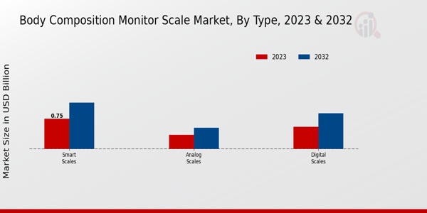 Body Composition Monitor Scale Market By Type