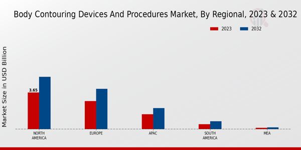 Body Contouring Devices and Procedures Market Regional Insights  