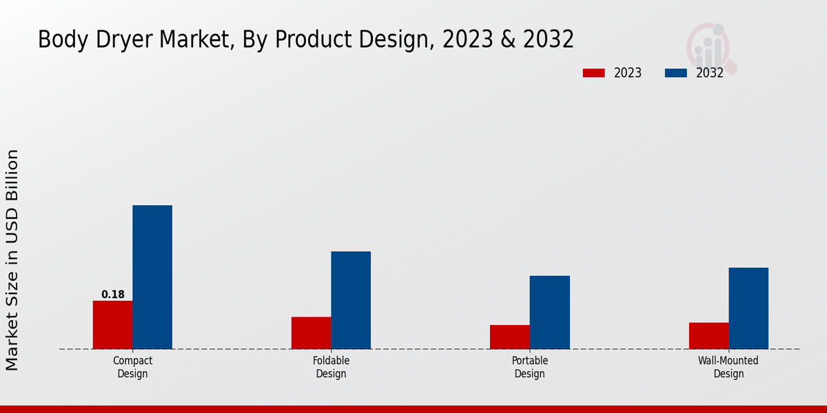 Body Dryer Market By Product Design