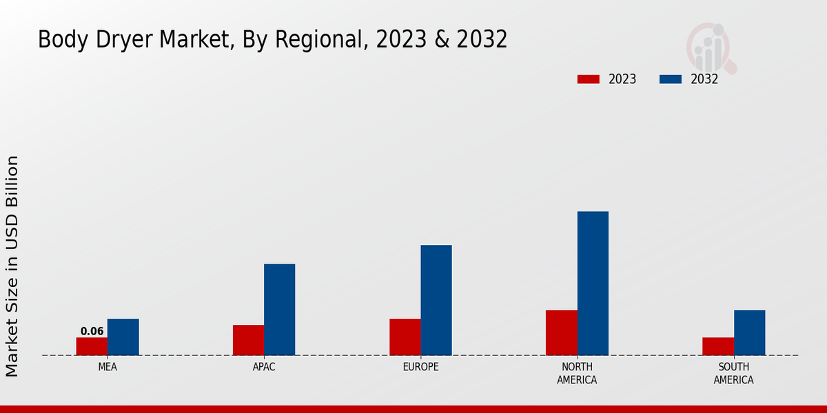 Body Dryer Market By Regional