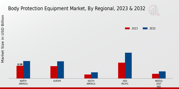 Body Protection Equipment Market Regional