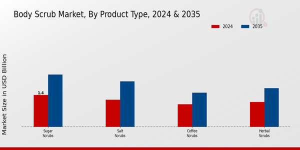 Body Scrub Market Product Type Insights