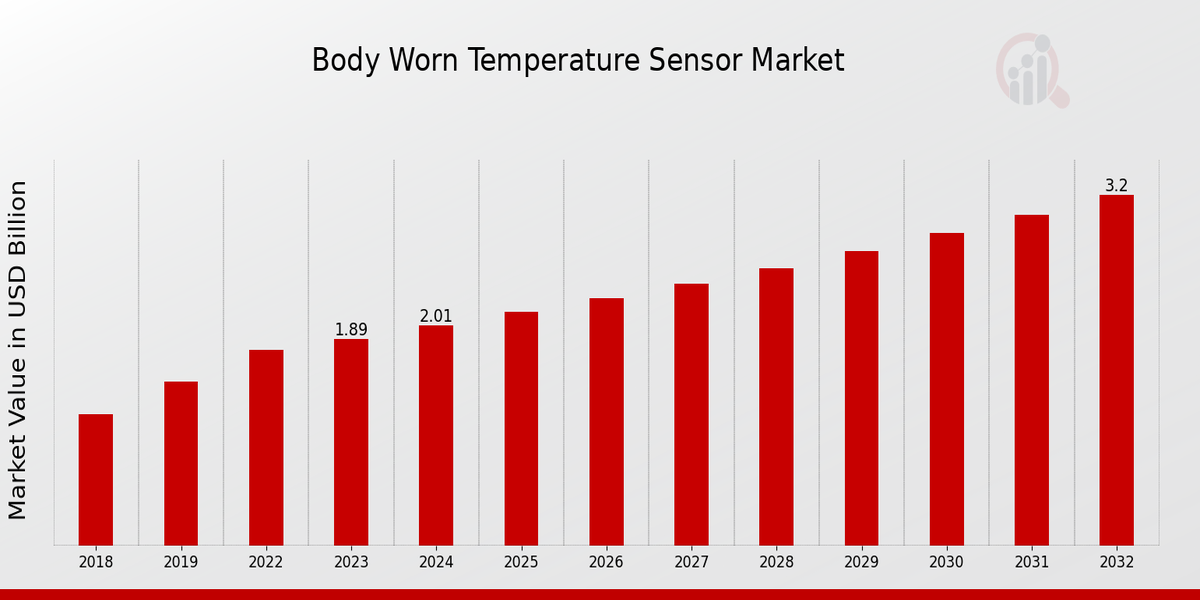 Global Body Worn Temperature Sensor Market Overview