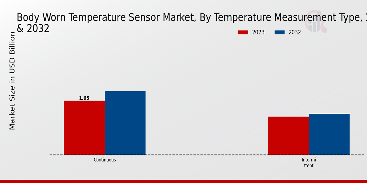 Body Worn Temperature Sensor Market Temperature Measurement Type Insights