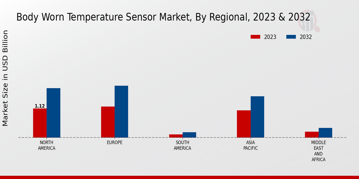 Body Worn Temperature Sensor Market Regional Insights