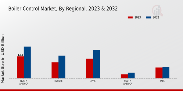 Boiler Control Market Regional Insights   