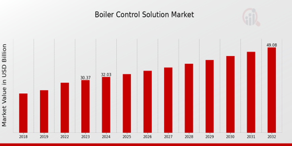 Boiler Control Solution Market Overview