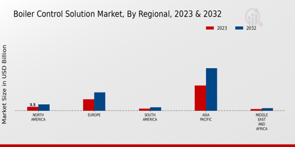 Boiler Control Solution Market Regional