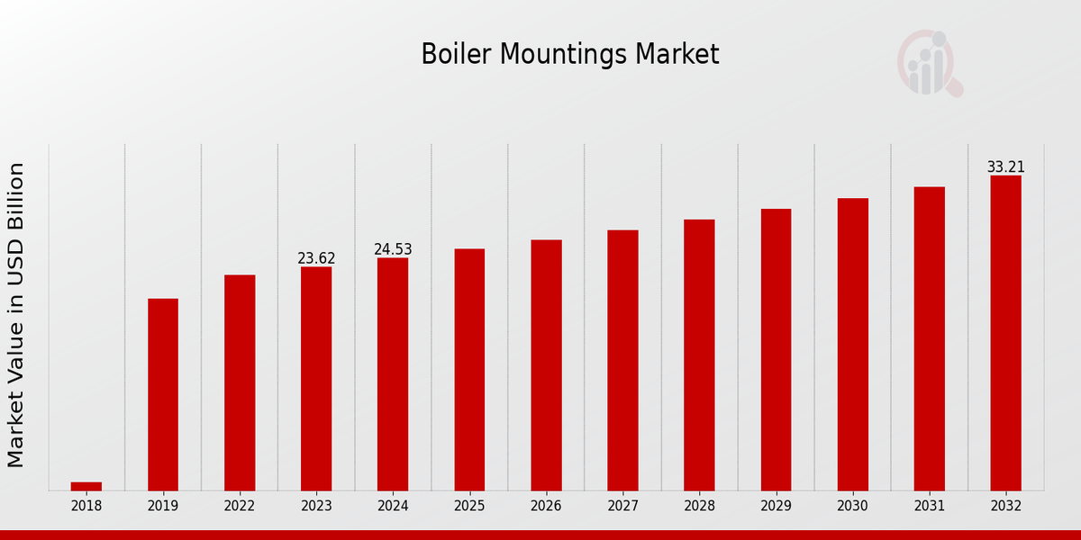 Boiler Mountings Market Overview