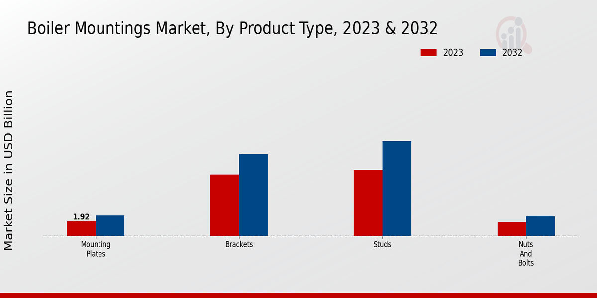 Boiler Mountings Market Product Type Insights  