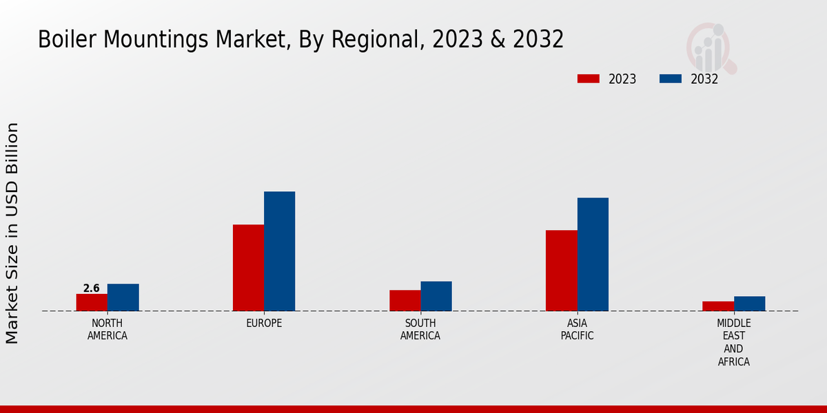 Boiler Mountings Market Regional Insights 