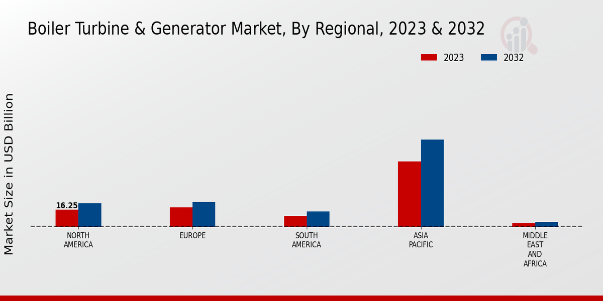 Boiler Turbine Generator Market Regional