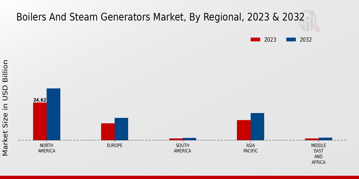 Boilers And Steam Generators Market Regional