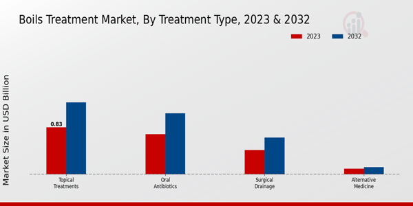 Boils Treatment Market Treatment Type Insights