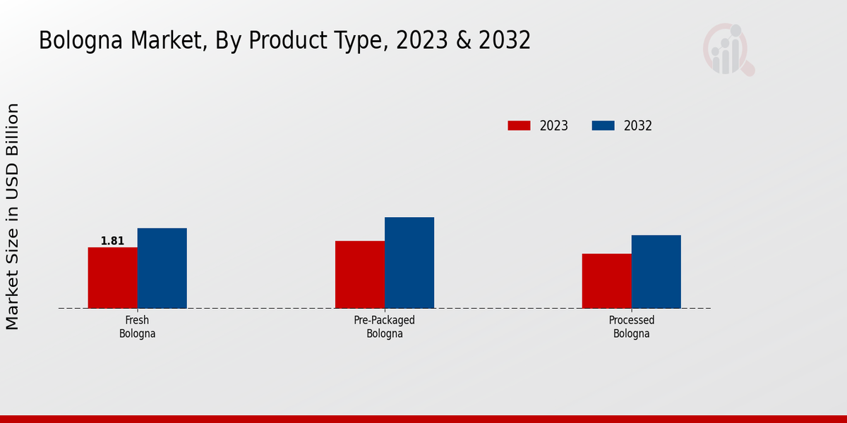 Bologna Market By Product Type