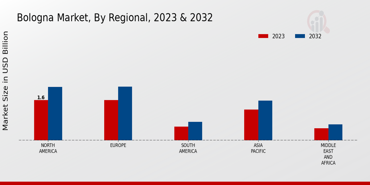 Bologna Market By Regional