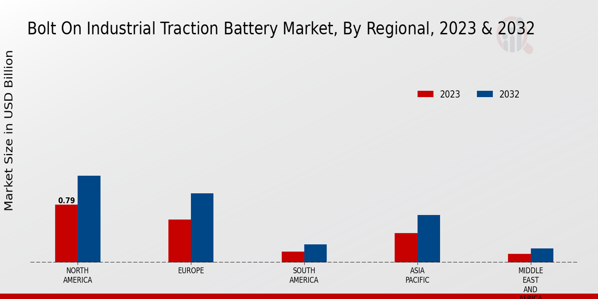 Bolt-On Industrial Traction Battery Market Regional Insights   