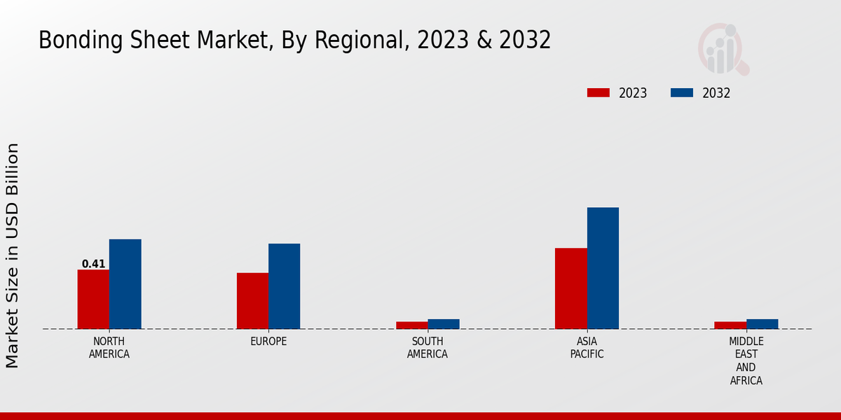 Bonding Sheet Market Regional