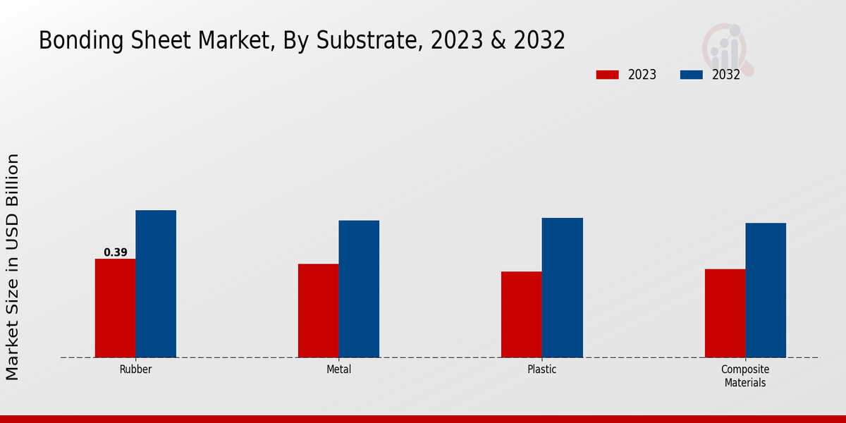 Bonding Sheet Market Substrate