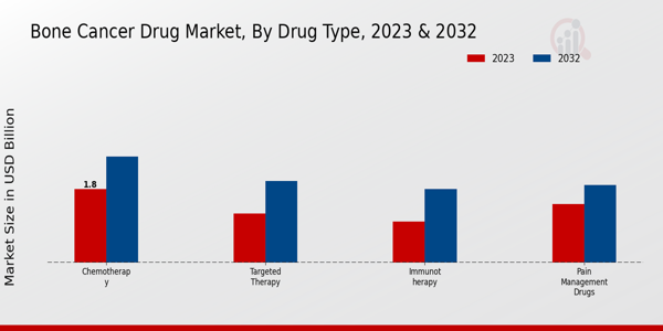 Bone Cancer Drug Market by Drug Type