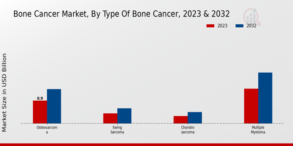 Bone Cancer Market Type of Bone Cancer Insights 