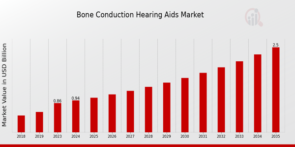 Bone Conduction Hearing Aids Market size