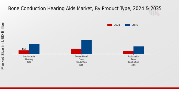 Bone Conduction Hearing Aids Market Segment