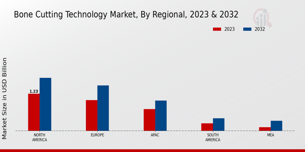 Bone Cutting Technology Market Regional Insights   